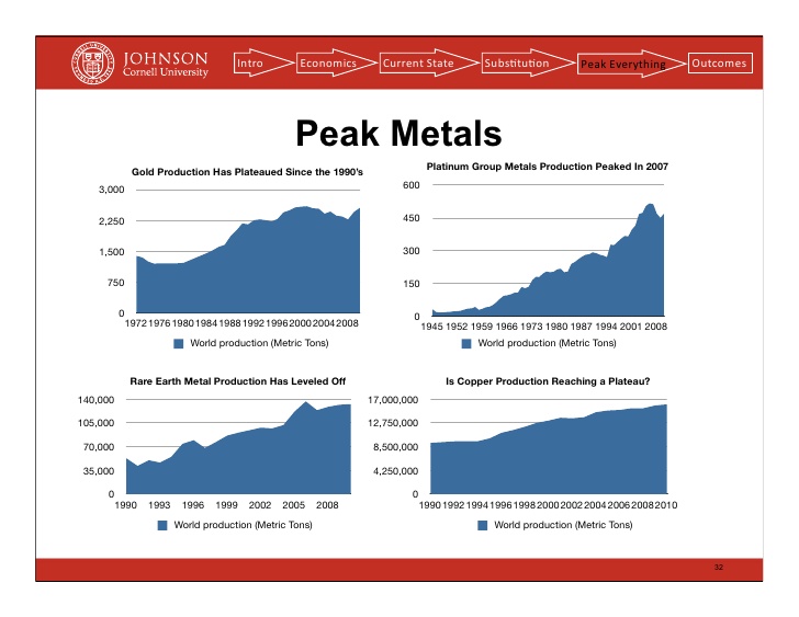 The Global Peak in Metal Production